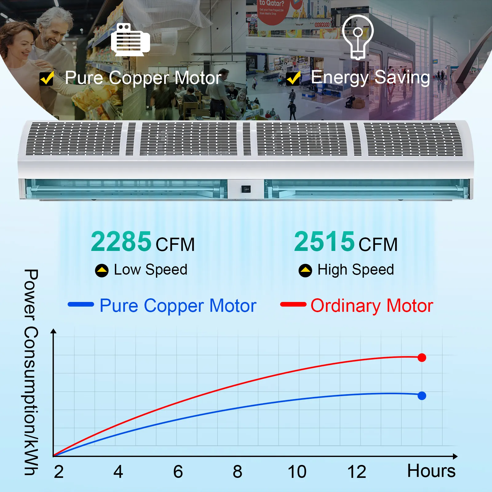 Cortina de aire VEVOR con motor de cobre puro, ahorro de energía, 2285-2515 cfm, tabla de consumo.