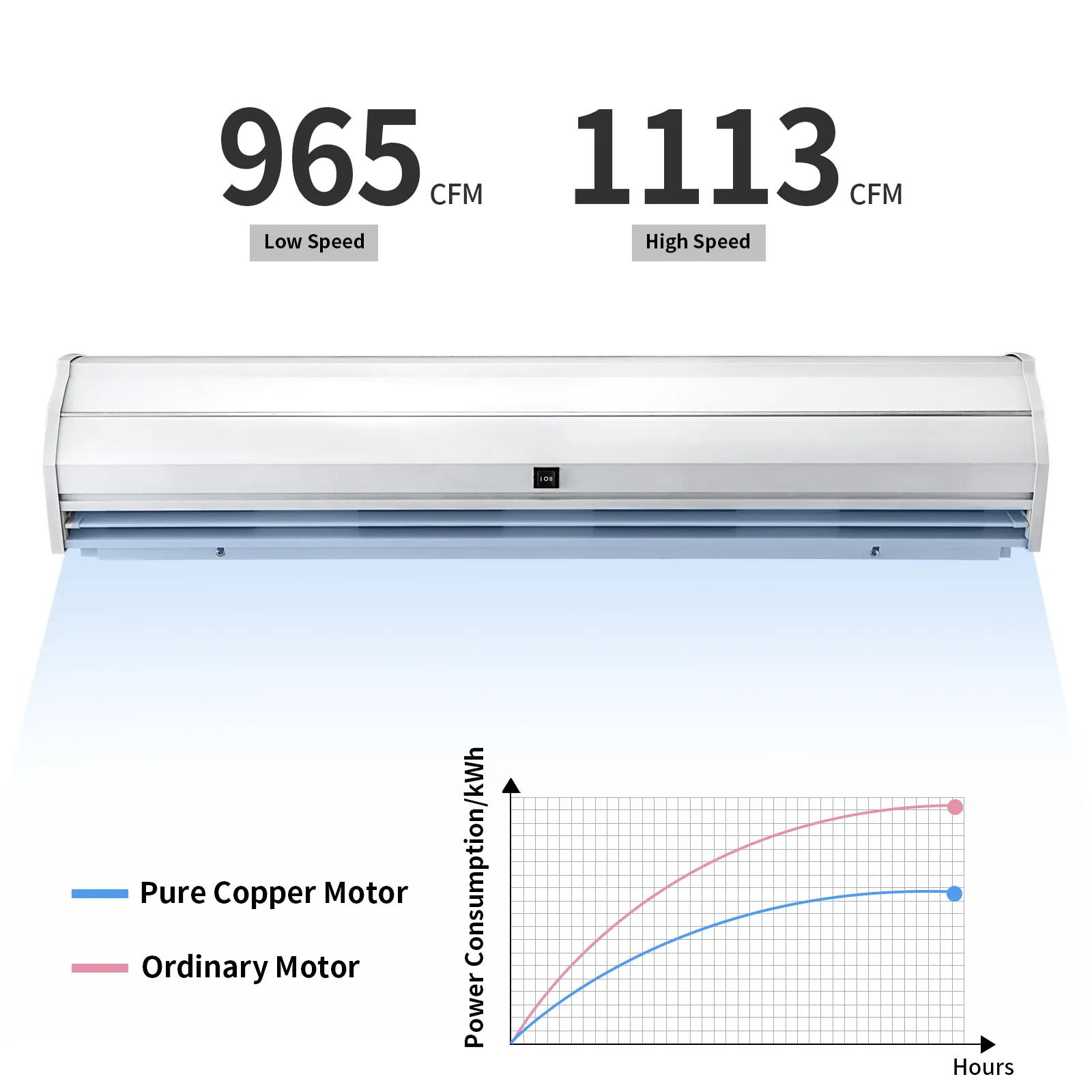 Cortina de aire VEVOR con 965 cfm de baja velocidad, 1113 cfm de alta velocidad, gráfico de consumo de energía.