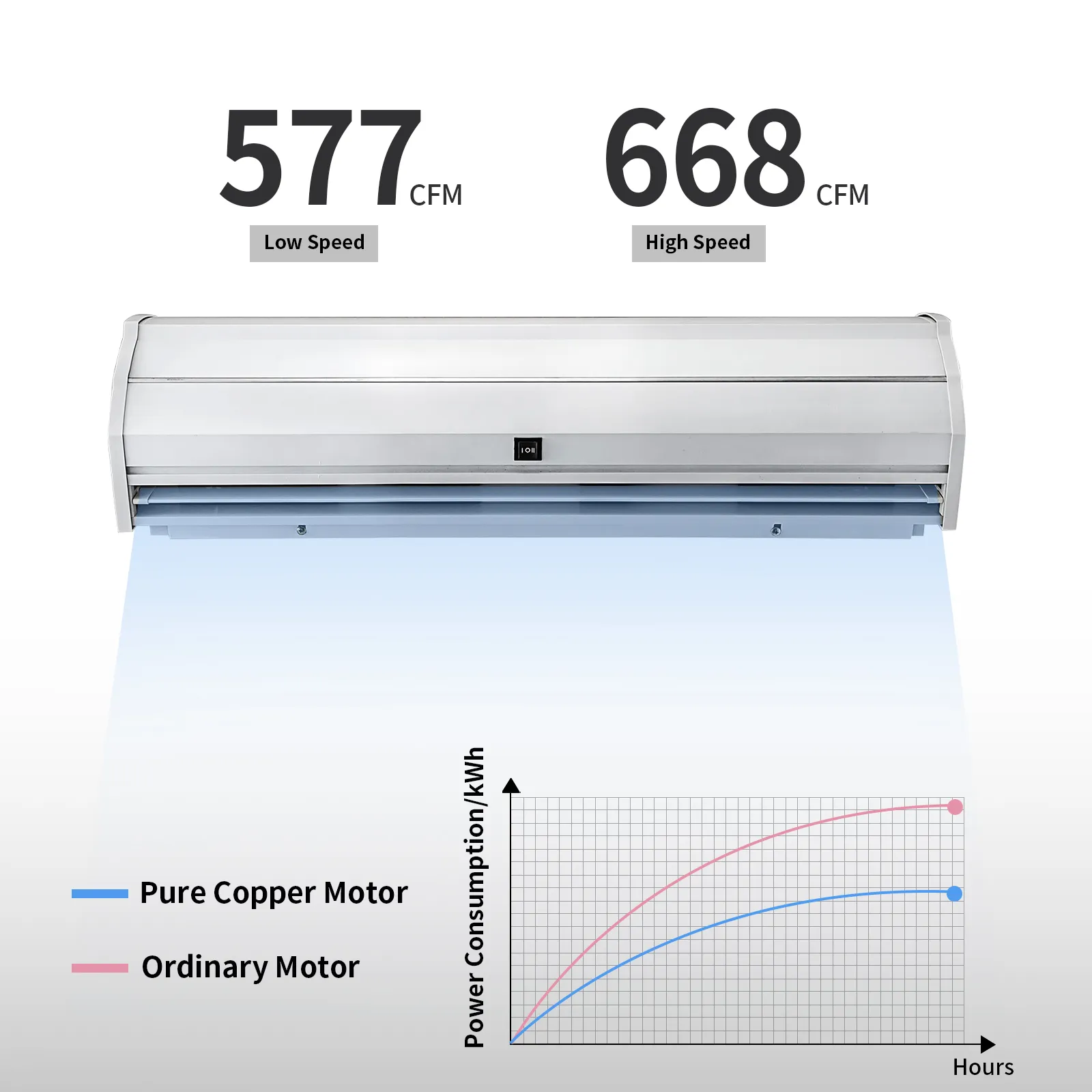 Cortina interior comercial VEVOR con motor de cobre puro y gráfico de rendimiento.