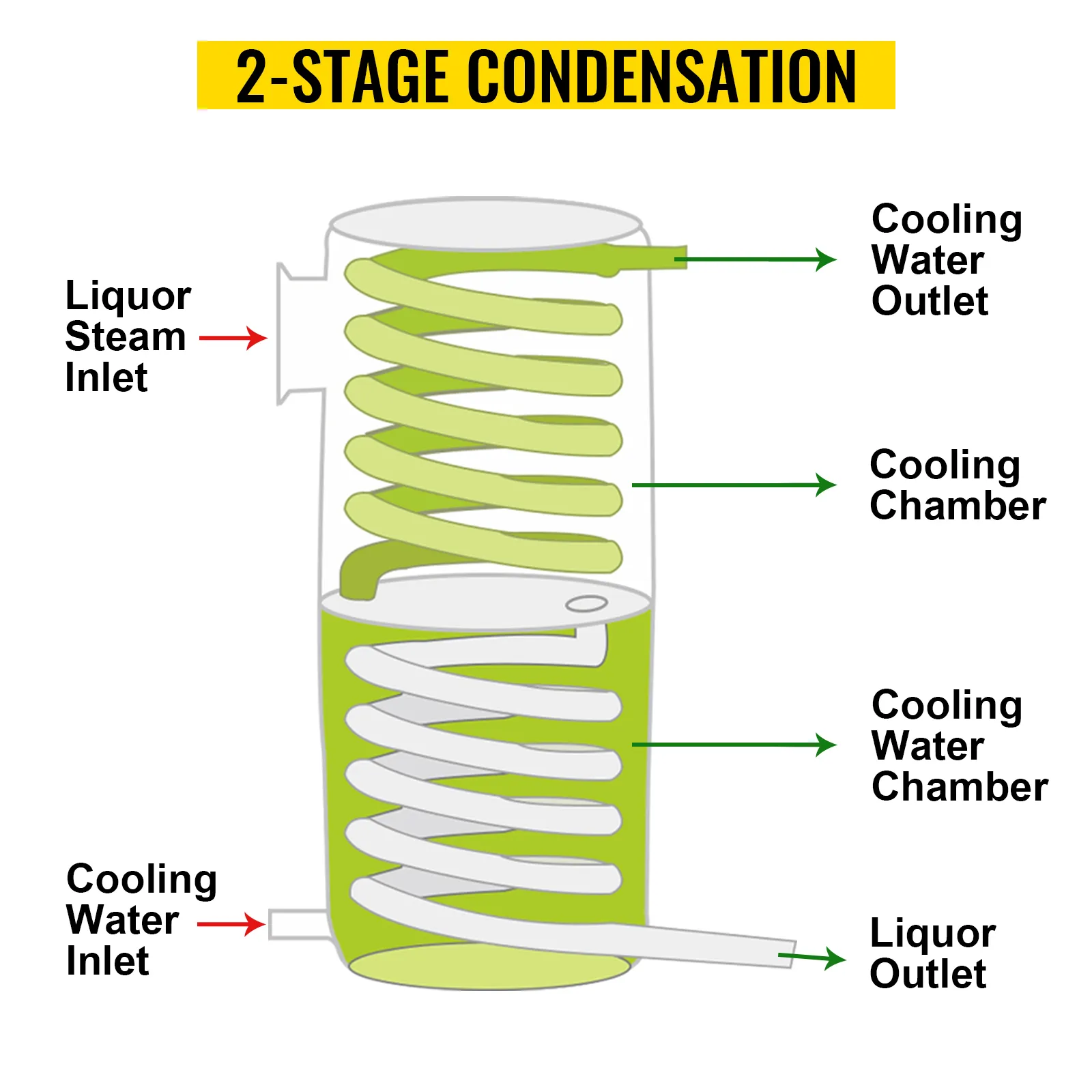 Diagrama de condensación de 2 etapas para destilador de alcohol VEVOR con entradas y salidas etiquetadas.