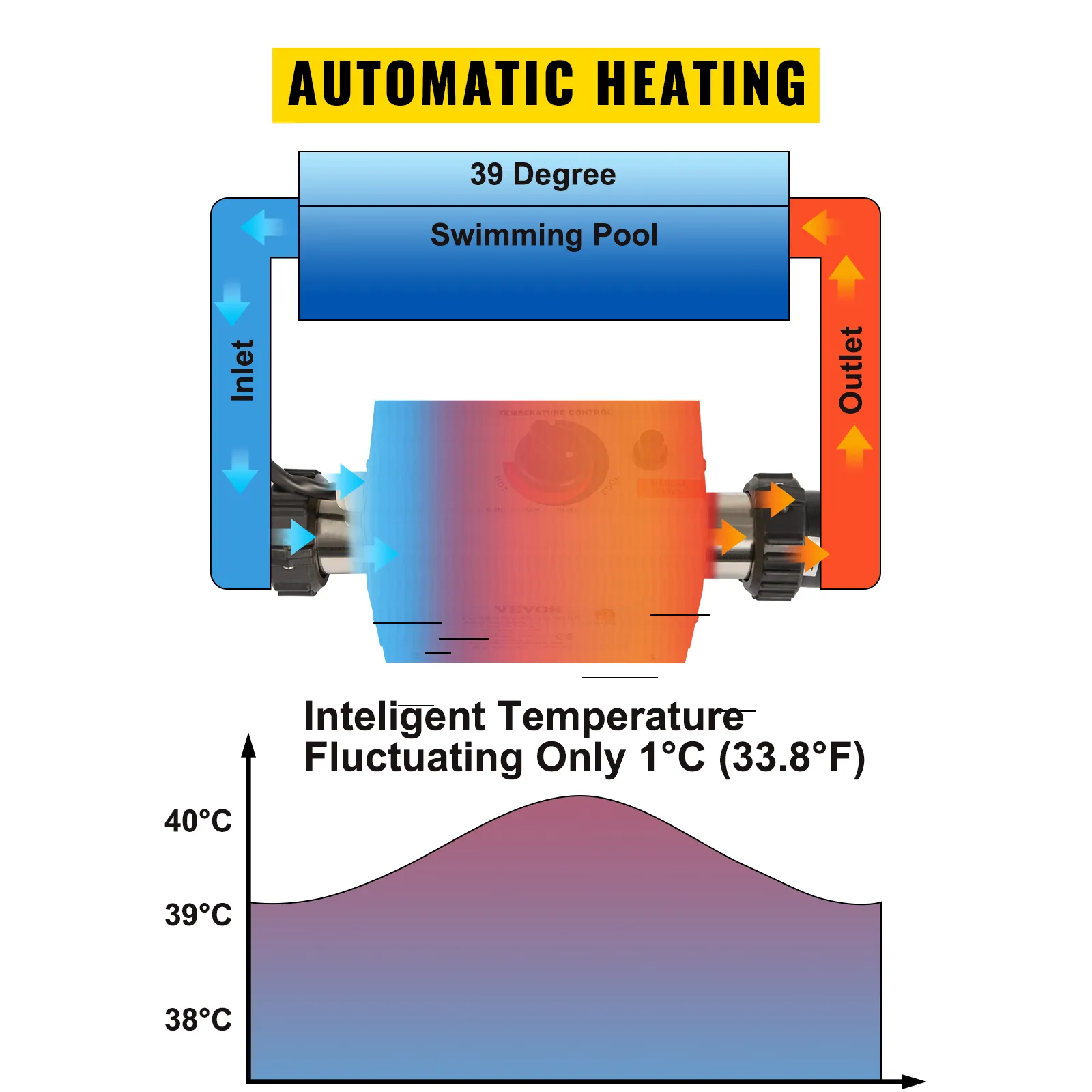Calentador de agua eléctrico VEVOR para piscina con calentamiento automático y temperatura estable.