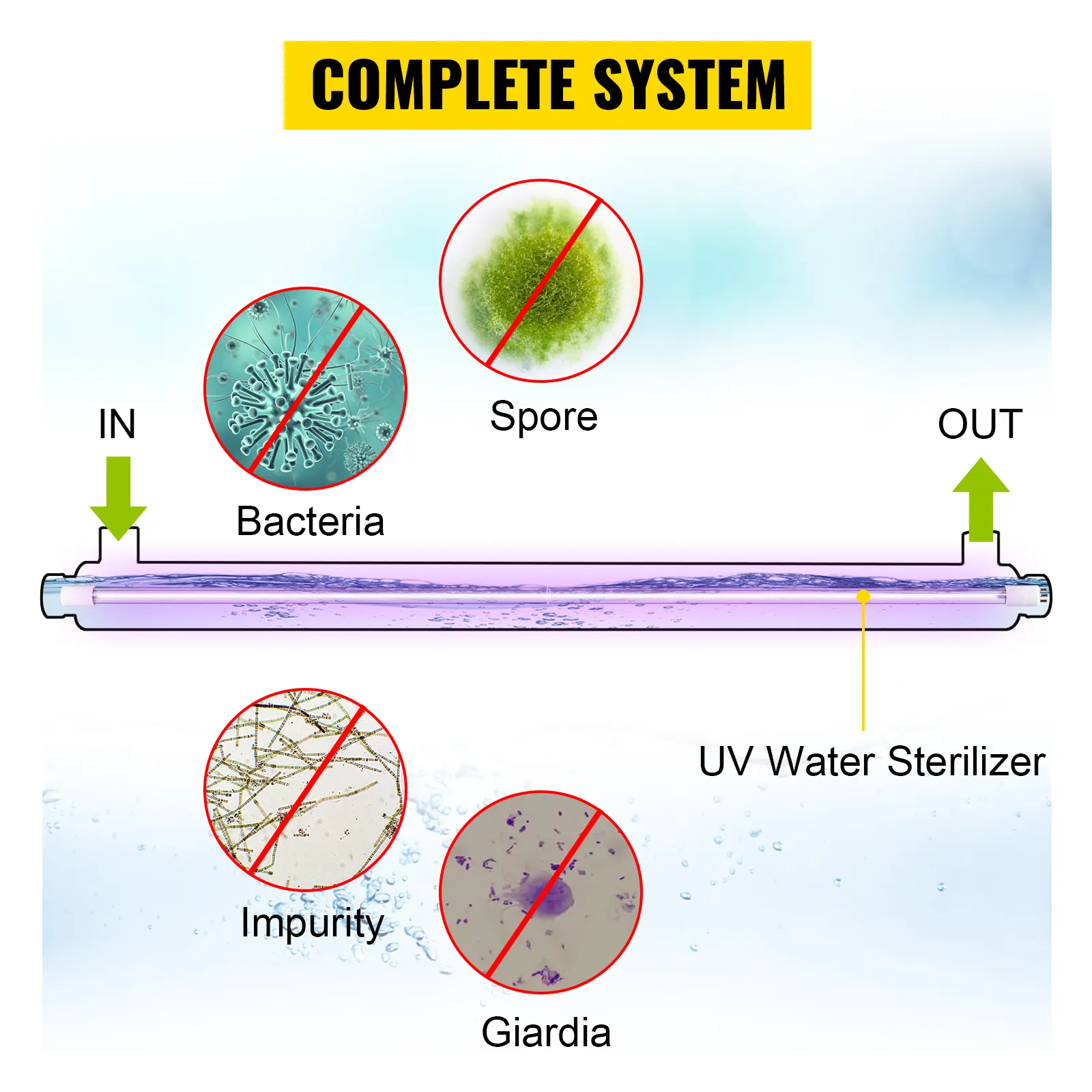 Purificador de agua UV VEVOR que muestra la eliminación de bacterias, esporas, impurezas y giardia.