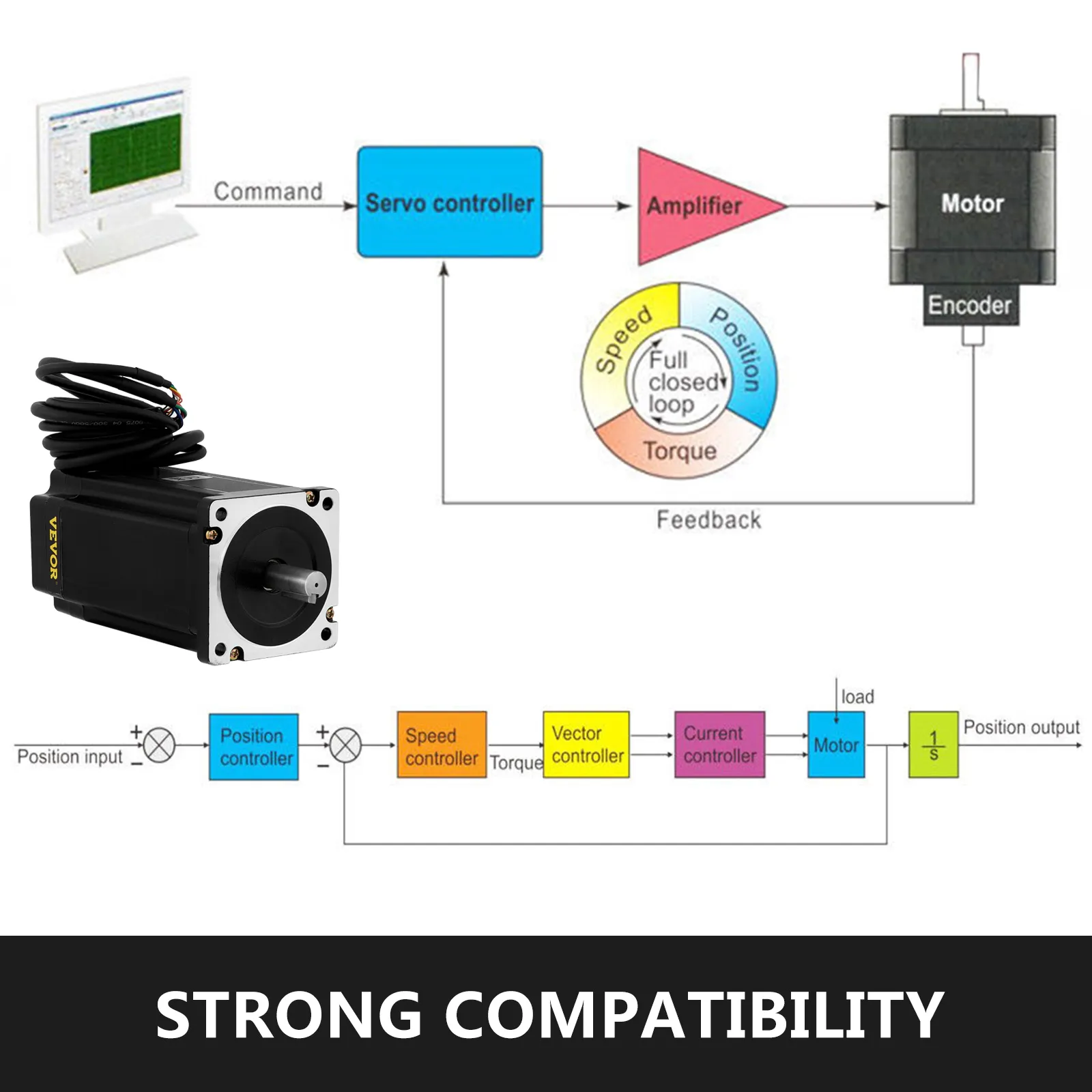 Diagrama de flujo operativo del servomotor paso a paso VEVOR nema34 que muestra la compatibilidad.