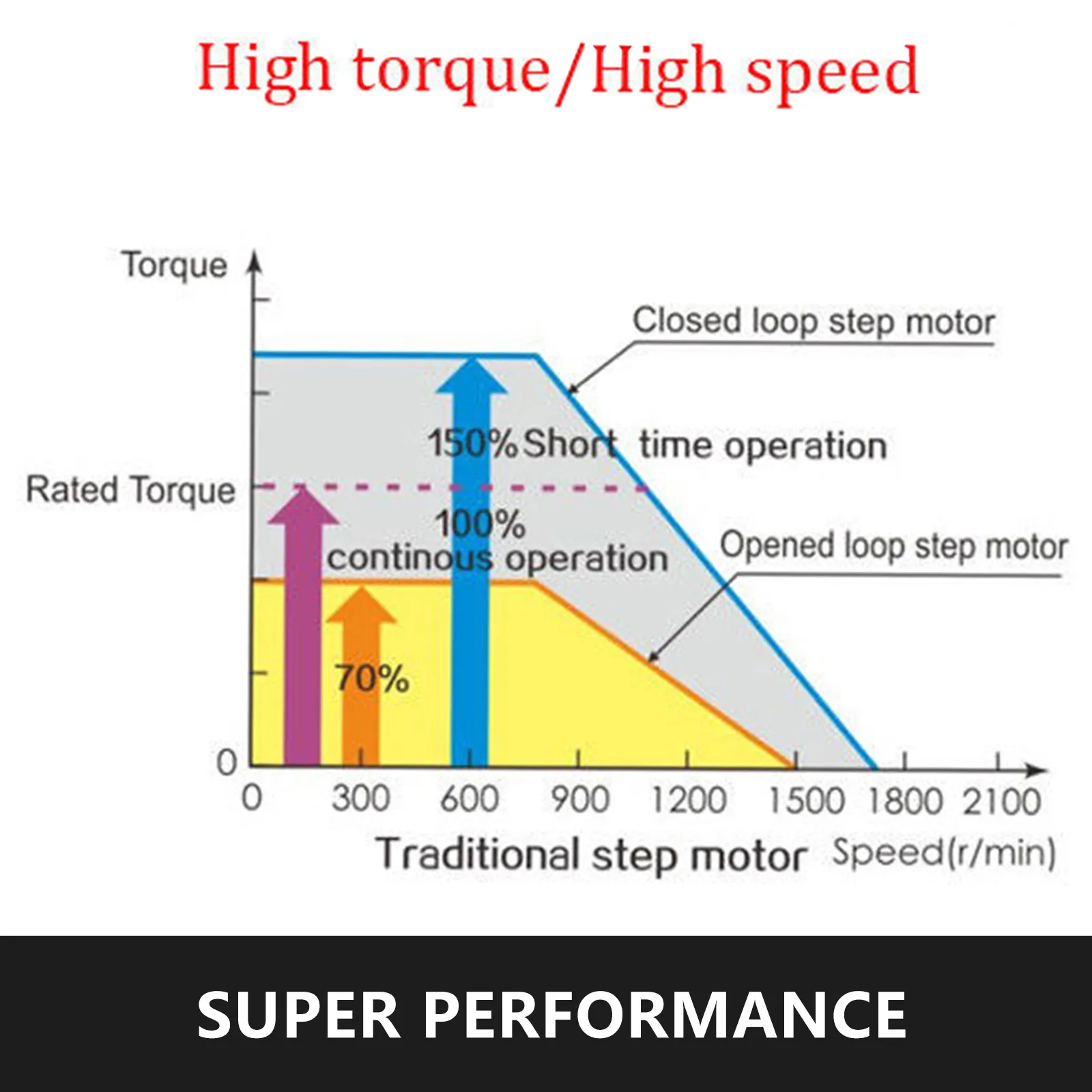 Tabla de rendimiento de alto torque/alta velocidad para servomotor paso a paso VEVOR nema34.