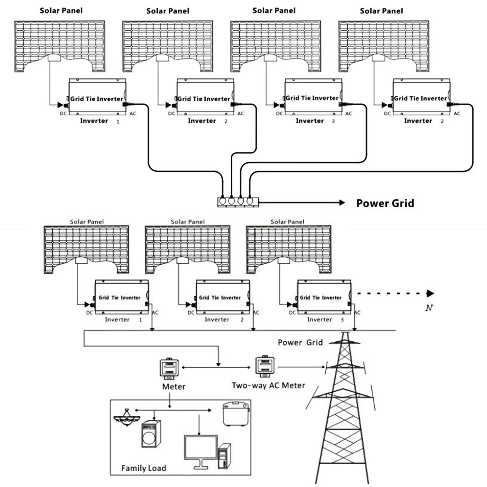 Diagrama del sistema inversor solar conectado a la red VEVOR que conecta paneles solares a una red eléctrica.