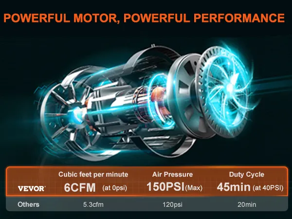 powerful VEVOR 12v air compressor: 6cfm, 150psi, 45min duty cycle at 40psi – unmatched performance.