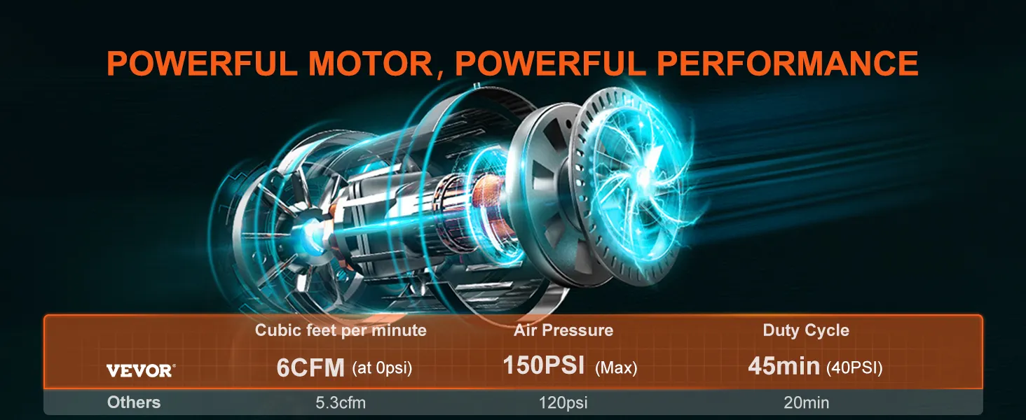 powerful VEVOR 12v air compressor: 6cfm, 150psi, 45min duty cycle at 40psi – unmatched performance.