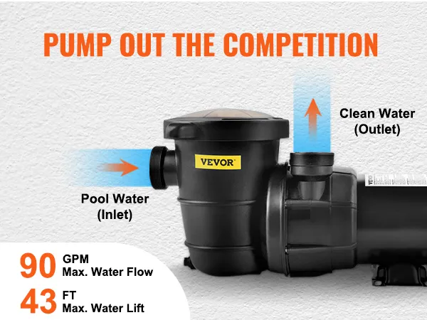 Bomba de piscina VEVOR con flujo de agua máximo de 102 gpm y elevación de agua máxima de 53 pies, entrada y salida marcadas.