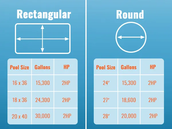 Piscinas rectangulares y redondas con tamaños, capacidad en galones y hp mostrados para la bomba de piscina VEVOR.