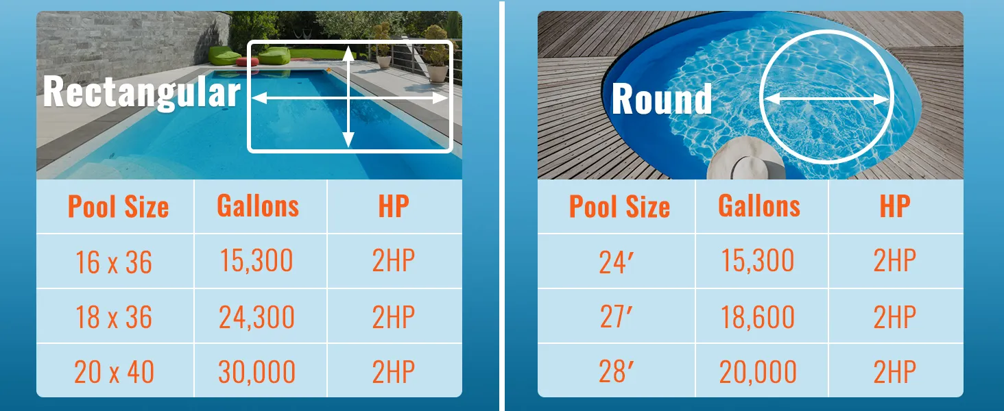 Piscinas rectangulares y redondas con tamaños, capacidad en galones y hp mostrados para la bomba de piscina VEVOR.