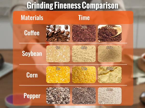 grinding fineness comparison chart for VEVOR electric grain mill with times for various materials.