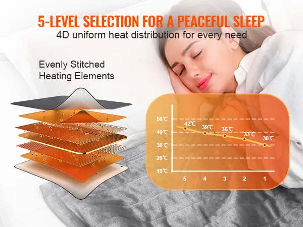 5-level VEVOR heated blanket with 4d heat distribution, temperature graph, and stitched heating elements.