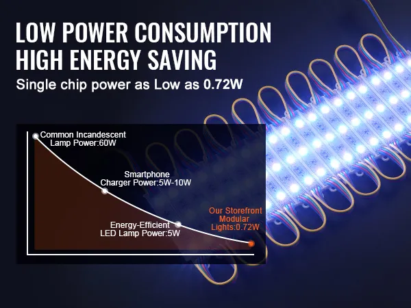 low power consumption and high energy-saving VEVOR led storefront lights illustration with efficiency chart.