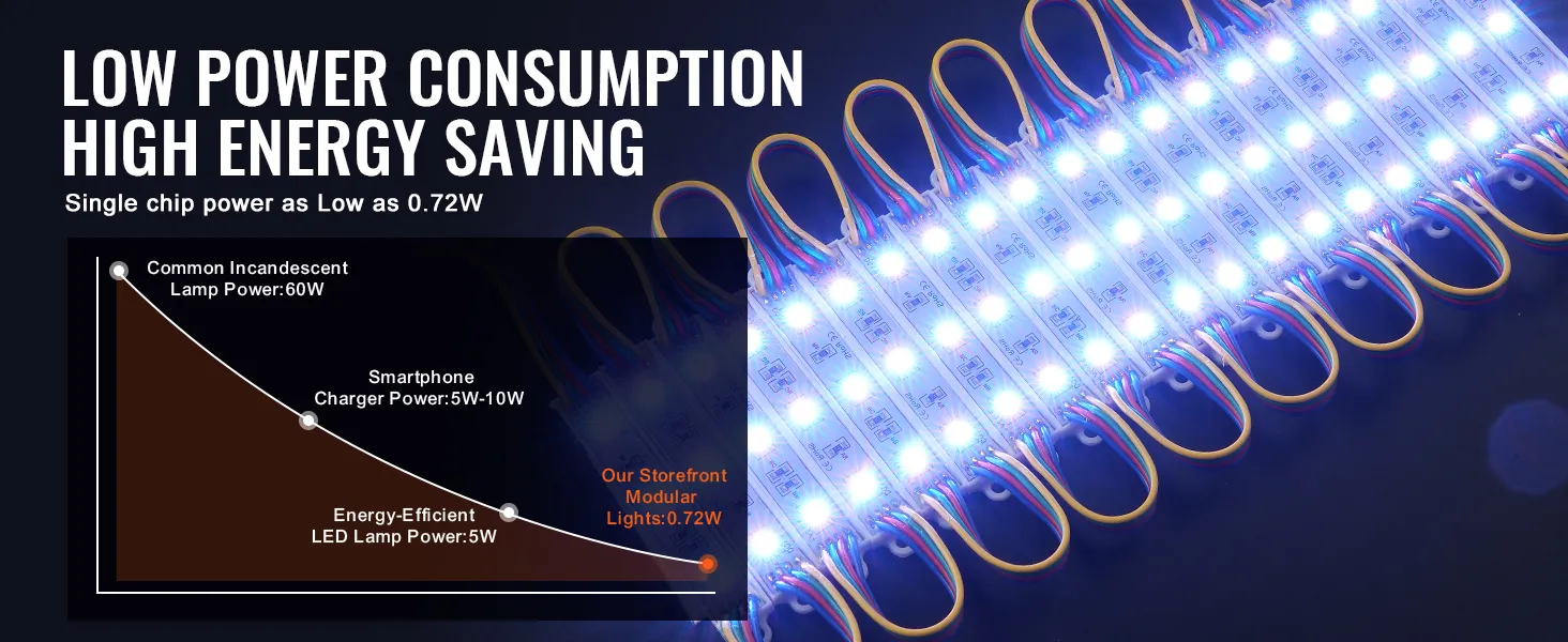 low power consumption and high energy-saving VEVOR led storefront lights illustration with efficiency chart.