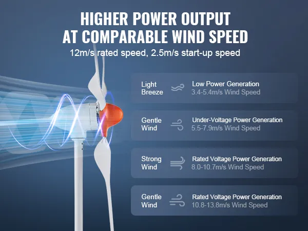 VEVOR wind turbine generator with 12m/s rated speed and 2.5m/s start-up speed, higher power output.