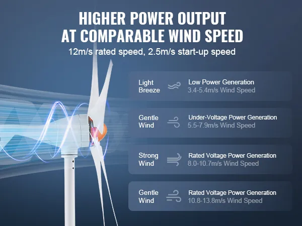 Turbina wiatrowa VEVOR pracuje wydajnie przy znamionowej prędkości obrotowej 12 m/s i prędkości rozruchowej 2,5 m/s.