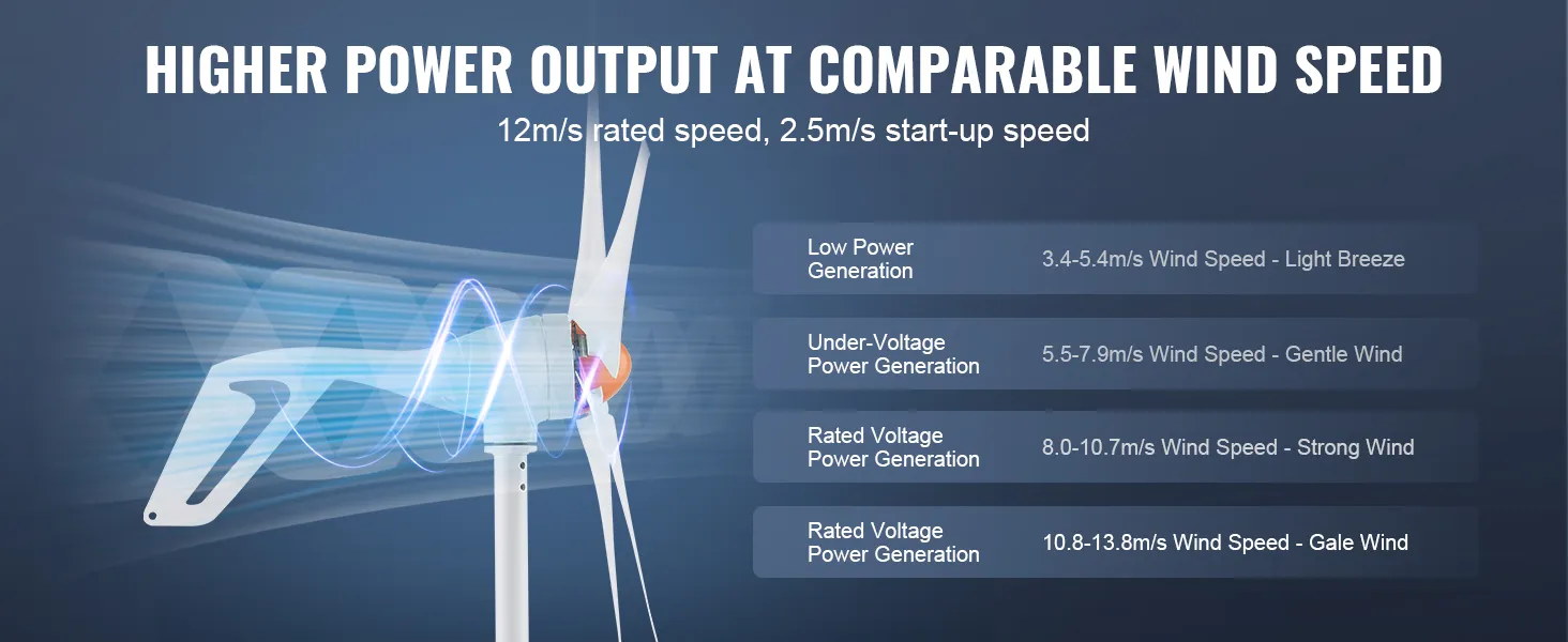 Turbina wiatrowa VEVOR pracuje wydajnie przy znamionowej prędkości obrotowej 12 m/s i prędkości rozruchowej 2,5 m/s.