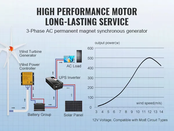 Schemat turbiny wiatrowej VEVOR z regulatorem siły wiatru, falownikiem UPS i grupą akumulatorów.
