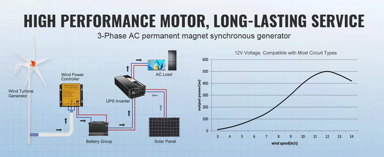 Schemat turbiny wiatrowej VEVOR z regulatorem siły wiatru, falownikiem UPS i grupą akumulatorów.