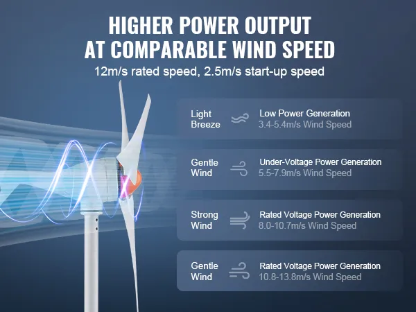 VEVOR-Windturbinengenerator mit höherer Leistungsabgabe bei vergleichbaren Windgeschwindigkeiten und 12 m/s Nenngeschwindigkeit.