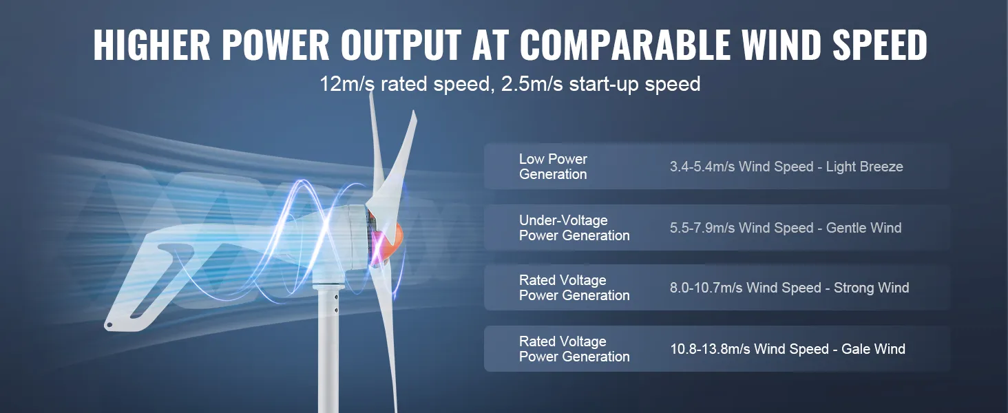 VEVOR-Windturbinengenerator mit höherer Leistungsabgabe bei vergleichbaren Windgeschwindigkeiten und 12 m/s Nenngeschwindigkeit.