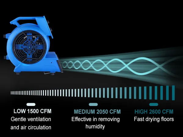 Soplador de piso VEVOR azul con configuraciones de flujo de aire de 1500, 2050 y 2600 cfm para ventilación y secado.