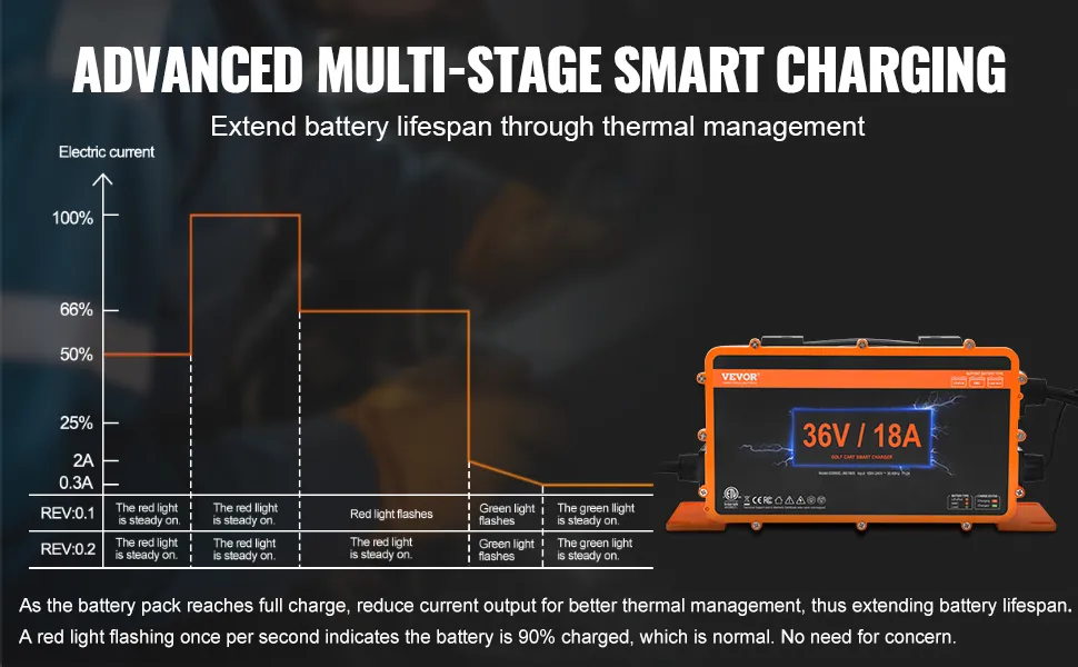 VEVOR golf cart battery charger with advanced multi-stage smart charging for thermal management.