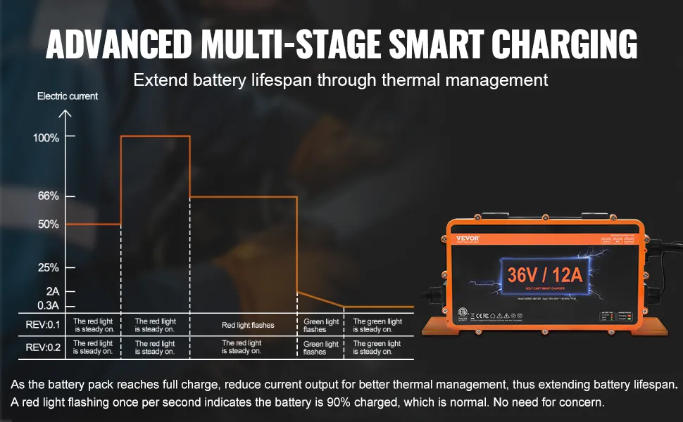 Ładowarka akumulatorów wózków golfowych VEVOR 36 V z wieloetapowym inteligentnym ładowaniem, wydłużającym żywotność akumulatora.
