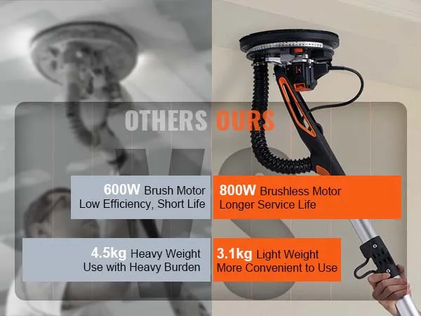 VEVOR drywall sander with 800w brushless motor, longer service life, and 3.1kg light weight for convenience.