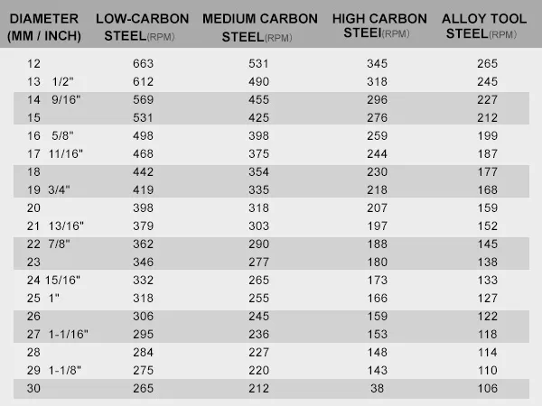 hss plate drilling speed recommendation table for VEVOR annular cutter set. various diameters and rpms listed.