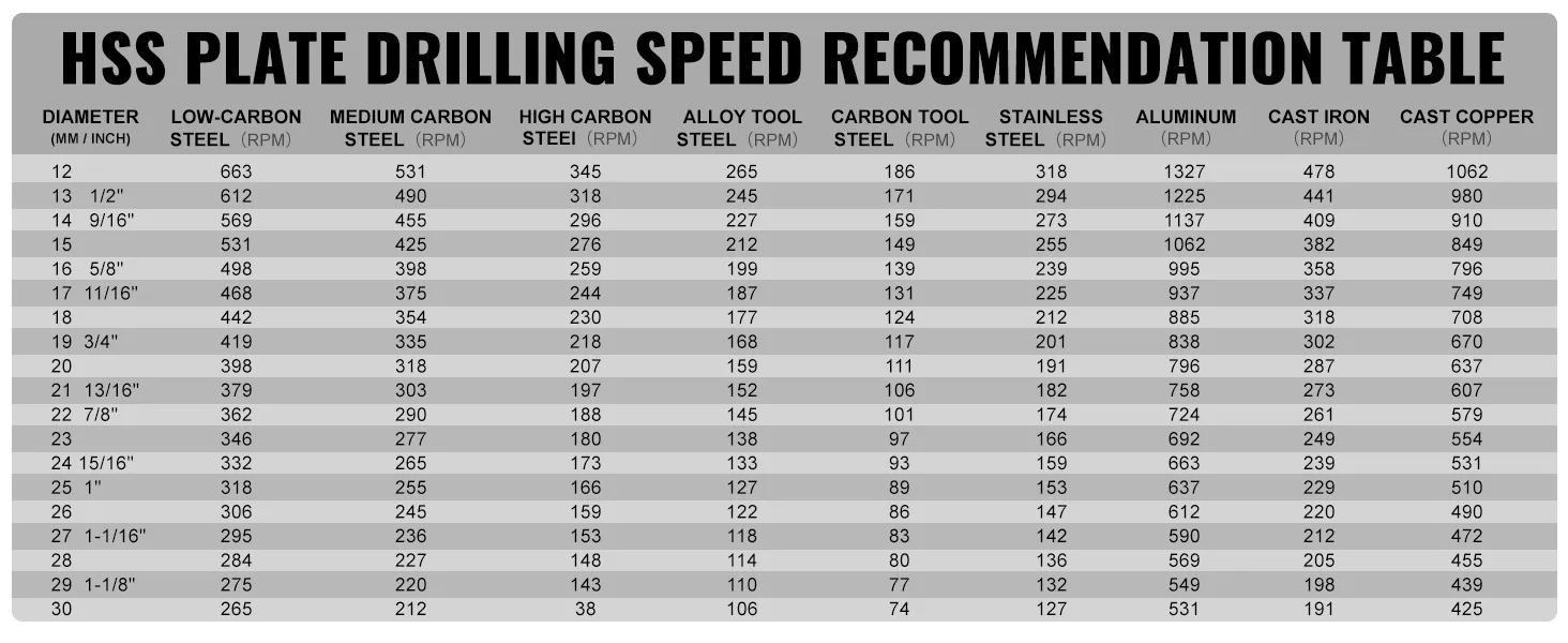 hss plate drilling speed recommendation table with various steel and metal rpm values for VEVOR annular cutter set.