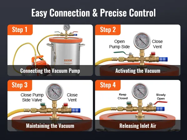 four-step process guide for using the VEVOR vacuum chamber: connect pump, activate vacuum, maintain, release air.