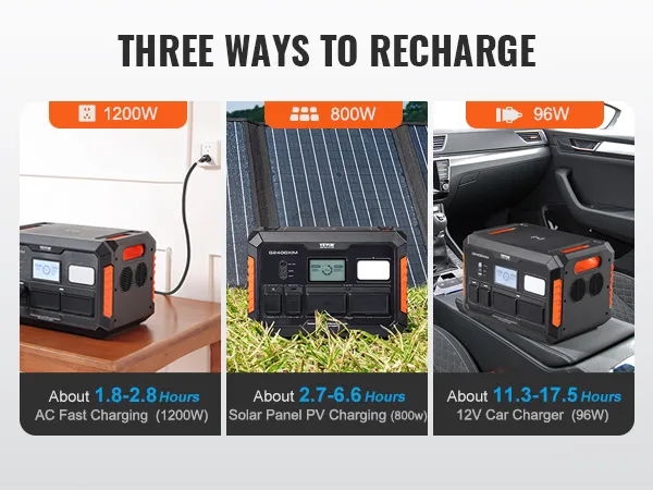 three recharging options for VEVOR portable power station: ac (1200w), solar panel (800w), 12v car (96w).