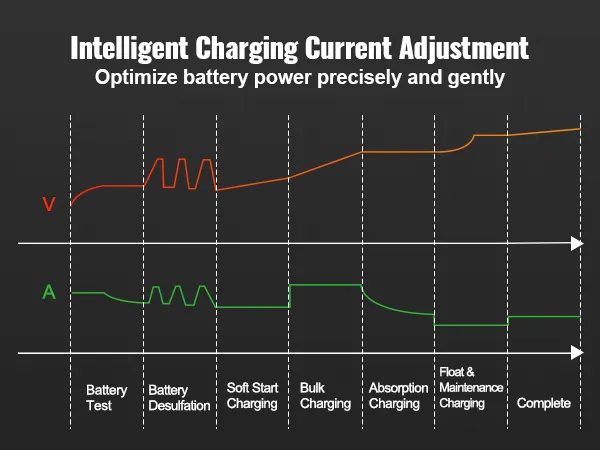 VEVOR smart battery charger with intelligent charging current adjustment and battery power optimization.