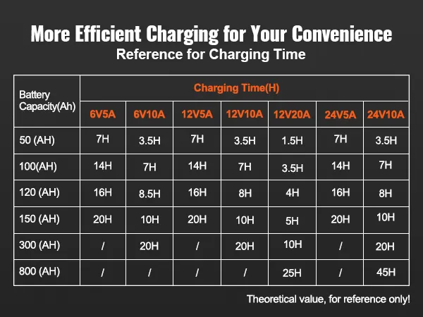 battery charging time reference guide: various capacities (50-800 ah) and charging currents (6v to 24v, 5-20a).