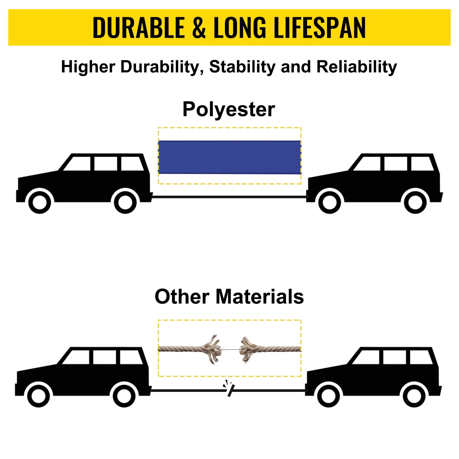 Correas de poliéster para camiones VEVOR frente a materiales más débiles, lo que destaca su durabilidad superior.