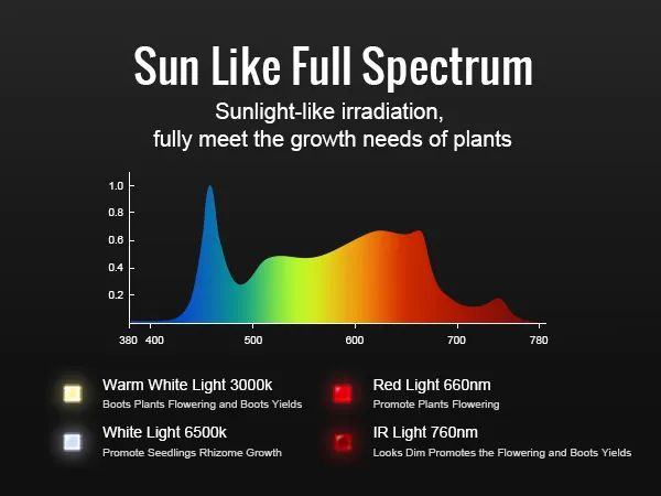 VEVOR led grow light spectrum chart with warm white, white, red, and ir light wavelengths.