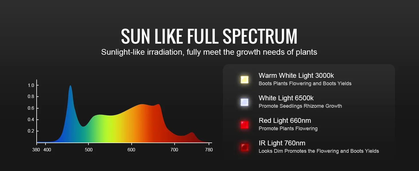 VEVOR led grow light spectrum chart with warm white, white, red, and ir light wavelengths.