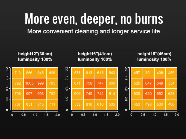 more even, deeper, no burns: VEVOR led grow light ppfd and luminosity at various heights for optimal plant growth.