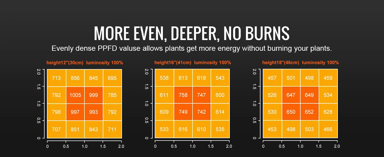 more even, deeper, no burns: VEVOR led grow light ppfd and luminosity at various heights for optimal plant growth.