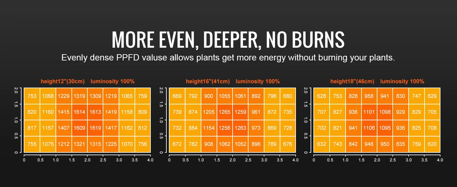 Tabla de valores PPFD de luz de cultivo LED VEVOR a diferentes alturas, lo que garantiza que las plantas no se quemen con una distribución uniforme de la energía.
