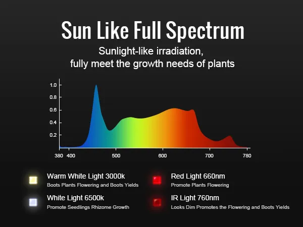 Espectro similar al sol de la luz de cultivo LED VEVOR, con luces cálidas, blancas, rojas e infrarrojas para el crecimiento de las plantas.