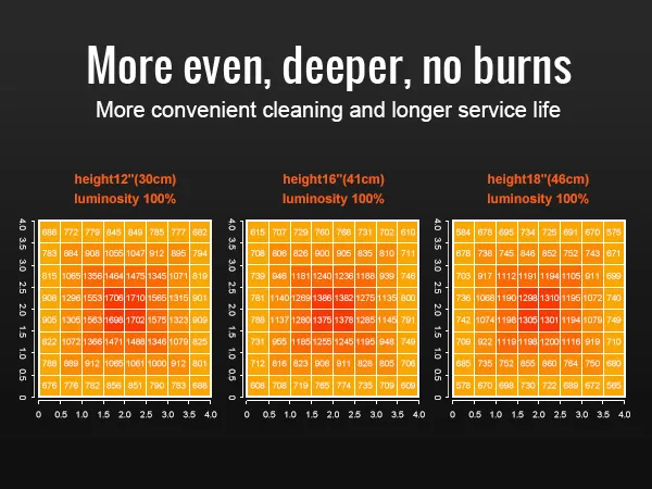 Gráficos ppfd para luz de cultivo LED VEVOR a alturas de 12", 16" y 18". Distribución uniforme de la luz.