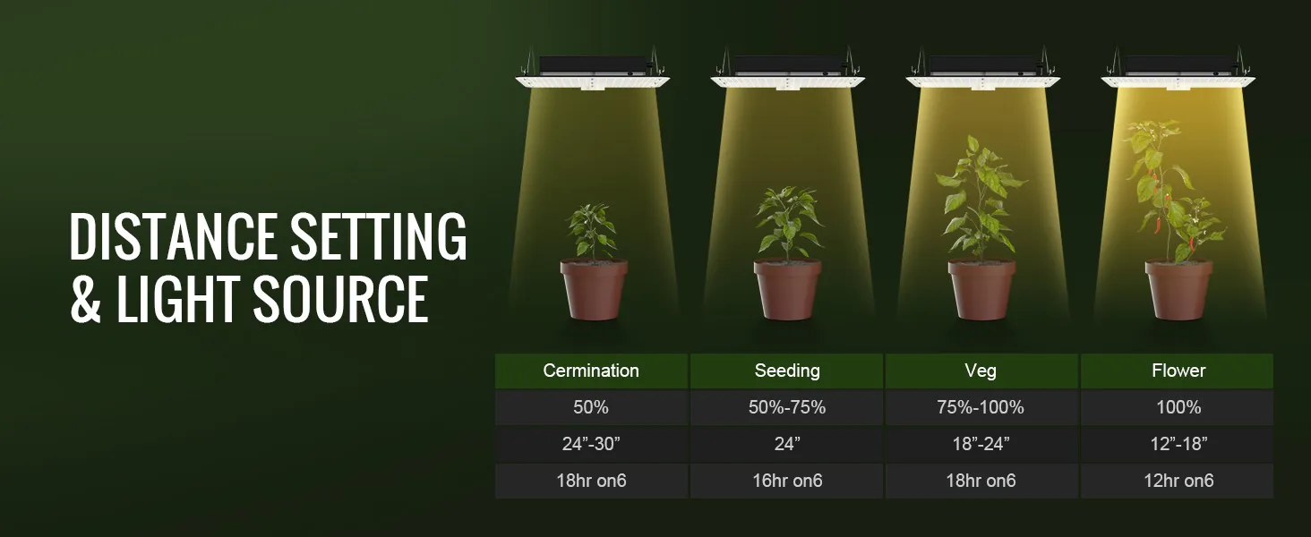 Configuraciones de luz de cultivo LED VEVOR para diferentes etapas de crecimiento de las plantas: germinación, siembra, vegetación y floración.