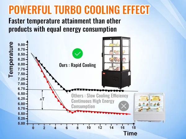 temperature graph comparing rapid cooling VEVOR refrigerated display case with slow cooling competitors.
