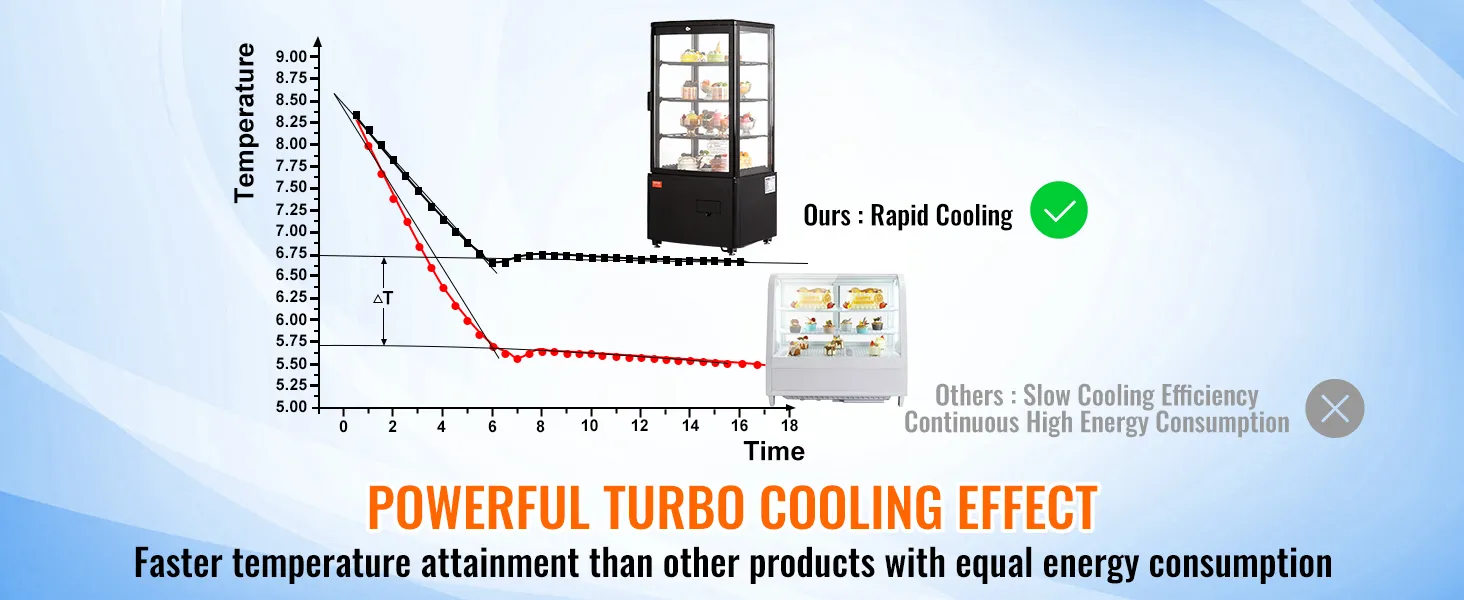 temperature graph comparing rapid cooling VEVOR refrigerated display case with slow cooling competitors.