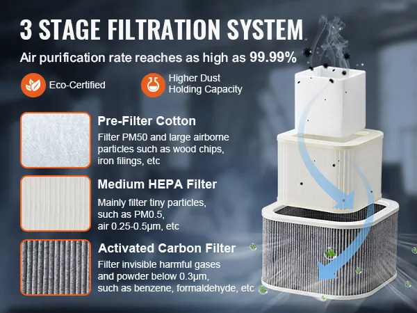 3-stage filtration system with pre-filter cotton, medium hepa filter, and activated carbon filter. VEVOR solder fume extractor.