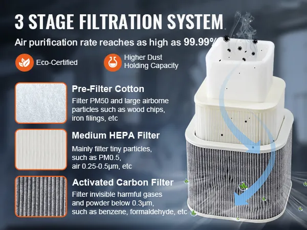Details zum 3-stufigen Filtersystem für den VEVOR-Lötrauchabsauger: Vorfilterbaumwolle, mittlerer HEPA-Filter, Aktivkohlefilter.