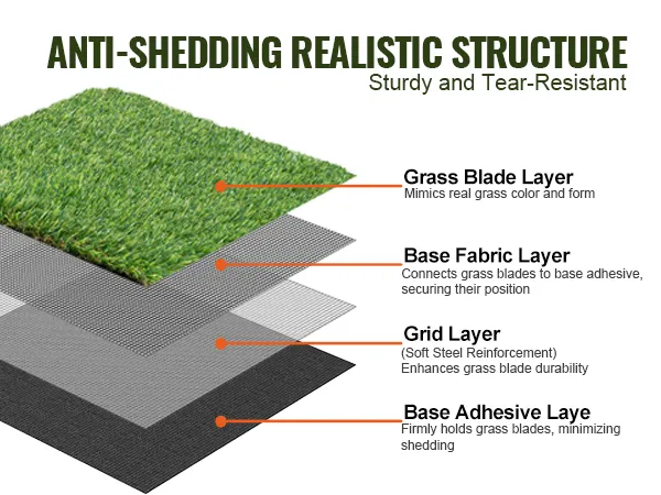 VEVOR artificial grass layers: grass blade, base fabric, grid (steel reinforcement), and base adhesive.