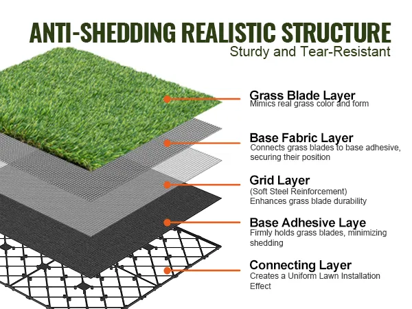 anti-shedding layers of VEVOR artificial grass tiles: grass blade, base fabric, grid, base adhesive, connecting.
